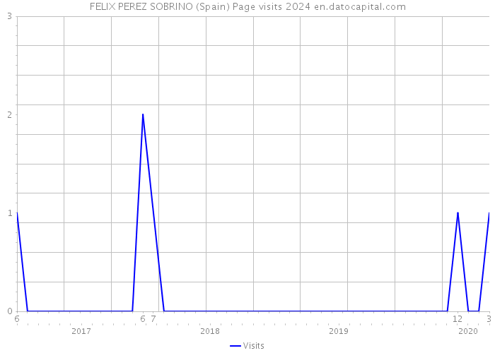FELIX PEREZ SOBRINO (Spain) Page visits 2024 