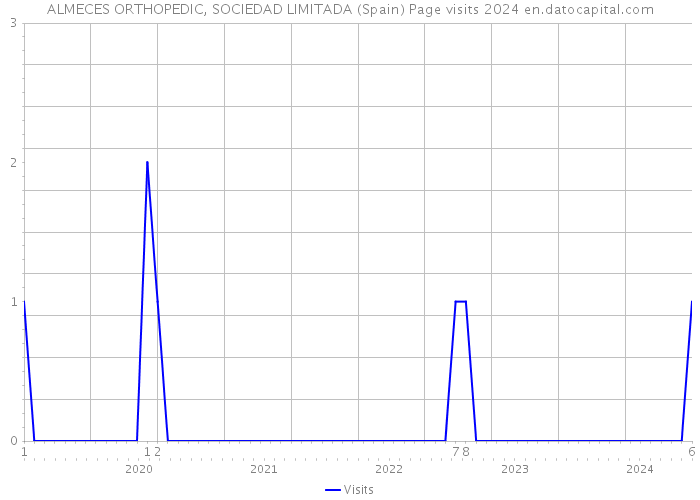 ALMECES ORTHOPEDIC, SOCIEDAD LIMITADA (Spain) Page visits 2024 