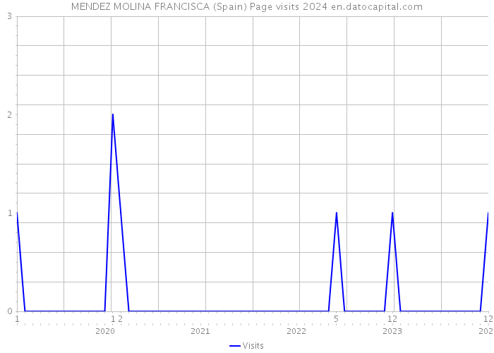 MENDEZ MOLINA FRANCISCA (Spain) Page visits 2024 