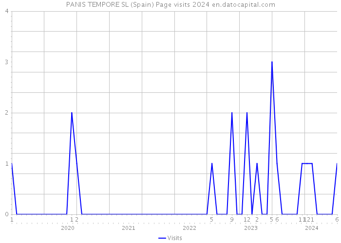 PANIS TEMPORE SL (Spain) Page visits 2024 
