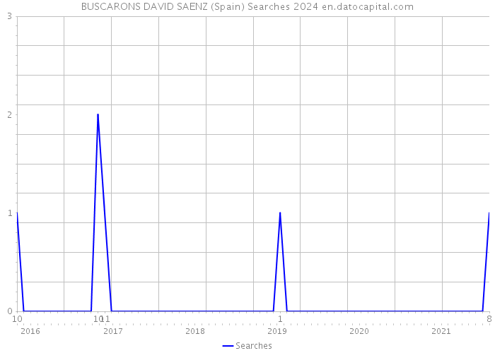 BUSCARONS DAVID SAENZ (Spain) Searches 2024 
