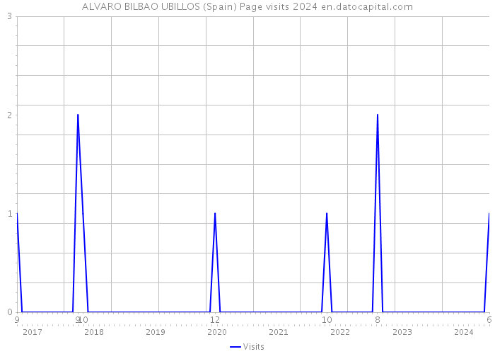 ALVARO BILBAO UBILLOS (Spain) Page visits 2024 