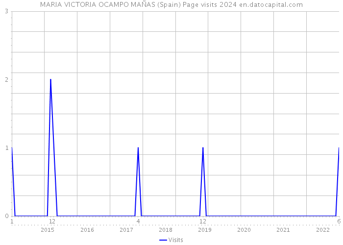 MARIA VICTORIA OCAMPO MAÑAS (Spain) Page visits 2024 