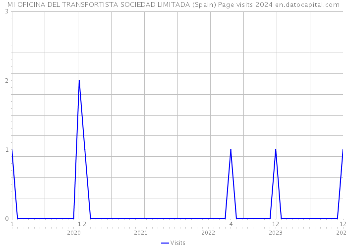 MI OFICINA DEL TRANSPORTISTA SOCIEDAD LIMITADA (Spain) Page visits 2024 