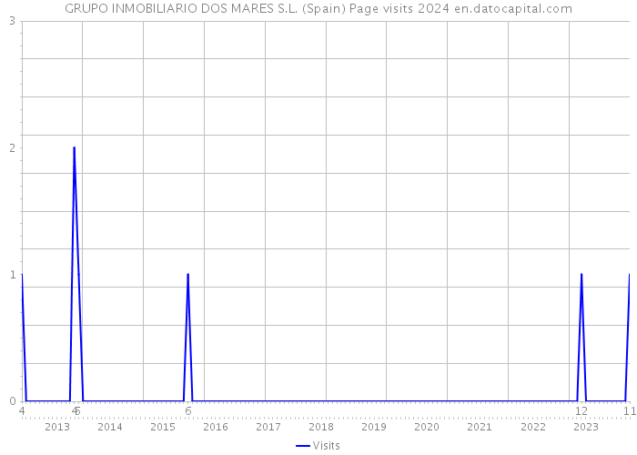 GRUPO INMOBILIARIO DOS MARES S.L. (Spain) Page visits 2024 