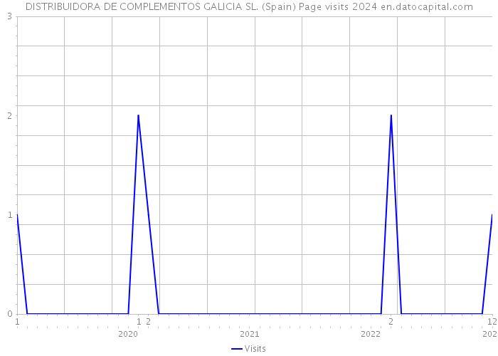 DISTRIBUIDORA DE COMPLEMENTOS GALICIA SL. (Spain) Page visits 2024 