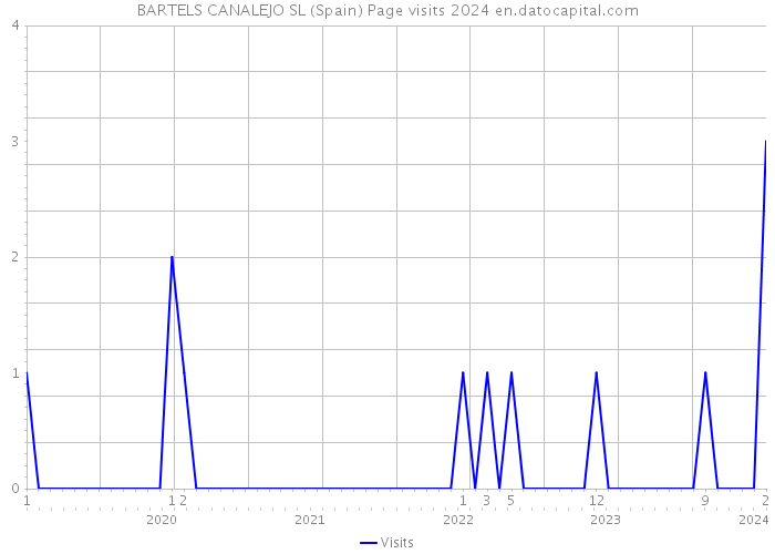 BARTELS CANALEJO SL (Spain) Page visits 2024 