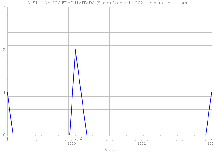 ALFIL LUNA SOCIEDAD LIMITADA (Spain) Page visits 2024 