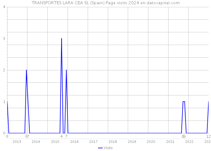 TRANSPORTES LARA CEA SL (Spain) Page visits 2024 