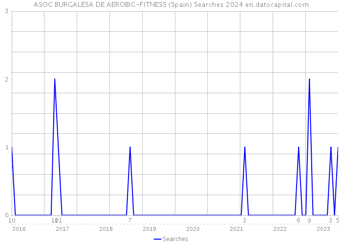 ASOC BURGALESA DE AEROBIC-FITNESS (Spain) Searches 2024 