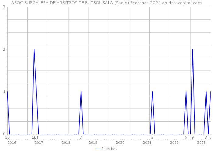 ASOC BURGALESA DE ARBITROS DE FUTBOL SALA (Spain) Searches 2024 