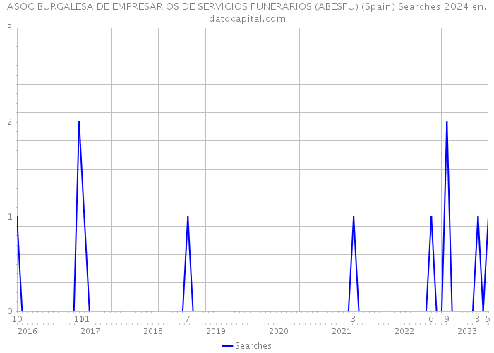ASOC BURGALESA DE EMPRESARIOS DE SERVICIOS FUNERARIOS (ABESFU) (Spain) Searches 2024 