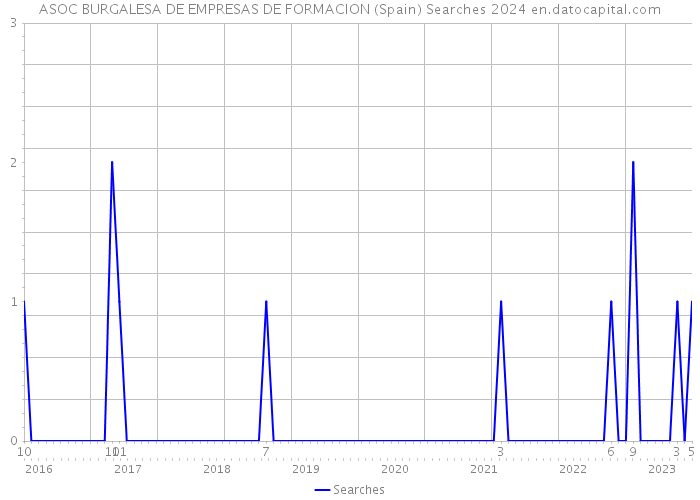 ASOC BURGALESA DE EMPRESAS DE FORMACION (Spain) Searches 2024 