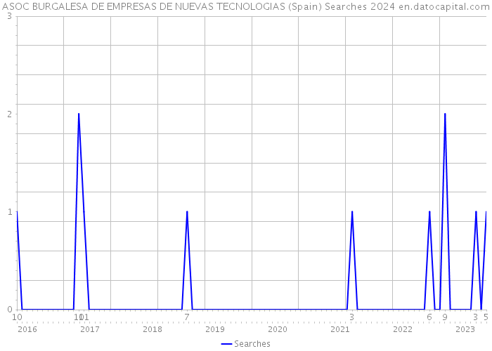 ASOC BURGALESA DE EMPRESAS DE NUEVAS TECNOLOGIAS (Spain) Searches 2024 