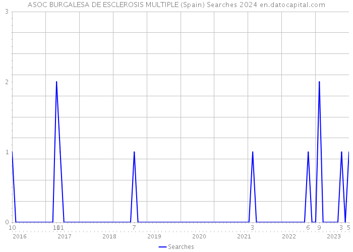 ASOC BURGALESA DE ESCLEROSIS MULTIPLE (Spain) Searches 2024 