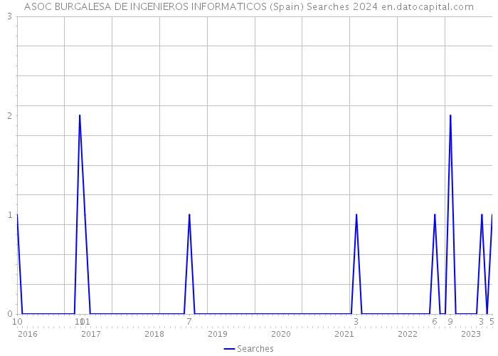 ASOC BURGALESA DE INGENIEROS INFORMATICOS (Spain) Searches 2024 