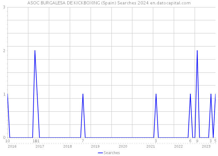 ASOC BURGALESA DE KICKBOXING (Spain) Searches 2024 