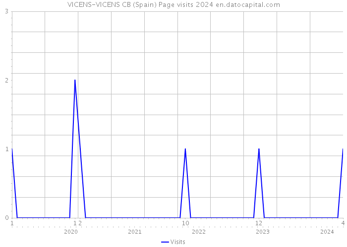VICENS-VICENS CB (Spain) Page visits 2024 