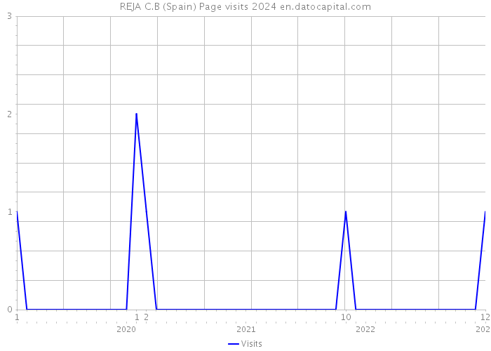 REJA C.B (Spain) Page visits 2024 