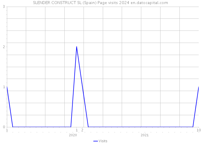 SLENDER CONSTRUCT SL (Spain) Page visits 2024 