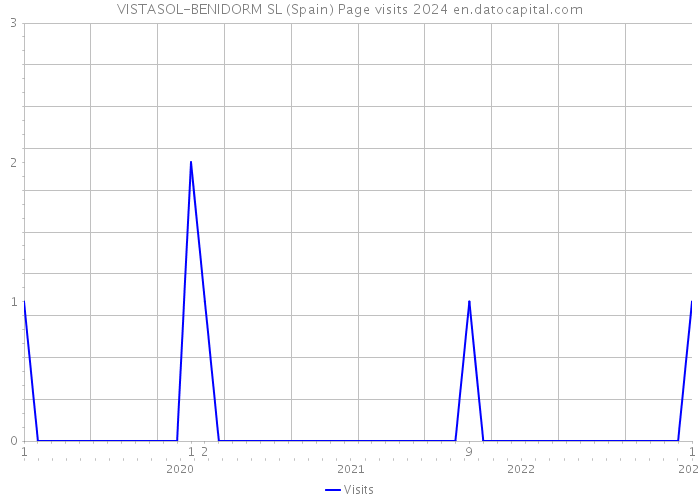 VISTASOL-BENIDORM SL (Spain) Page visits 2024 