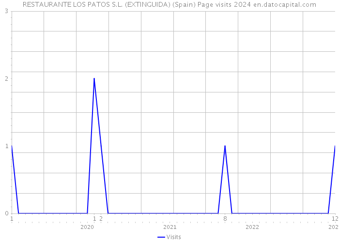RESTAURANTE LOS PATOS S.L. (EXTINGUIDA) (Spain) Page visits 2024 