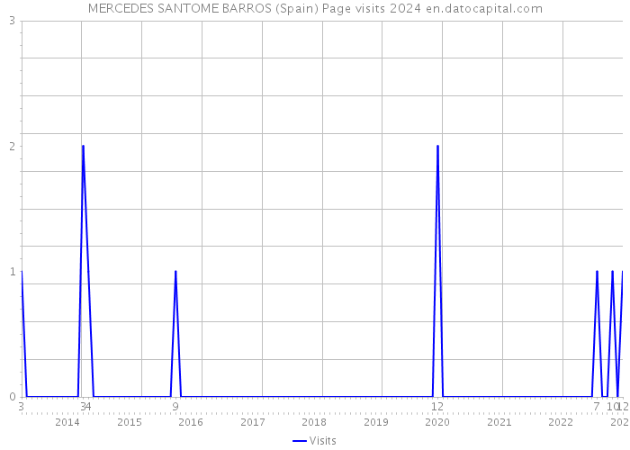 MERCEDES SANTOME BARROS (Spain) Page visits 2024 
