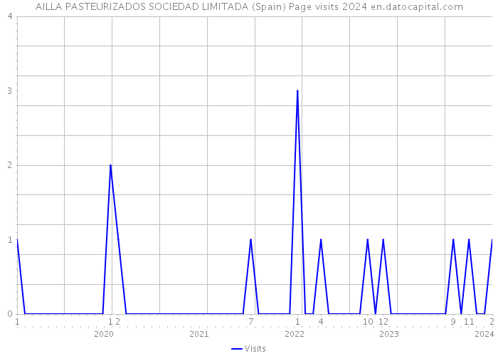 AILLA PASTEURIZADOS SOCIEDAD LIMITADA (Spain) Page visits 2024 