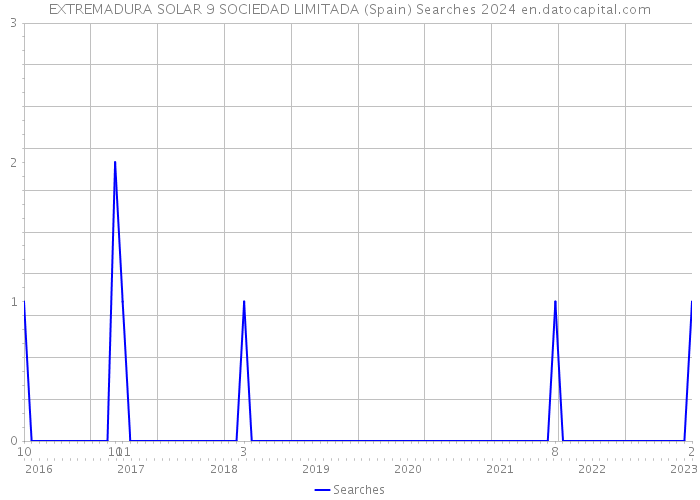 EXTREMADURA SOLAR 9 SOCIEDAD LIMITADA (Spain) Searches 2024 