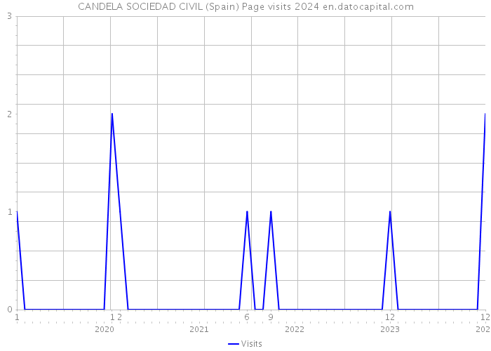 CANDELA SOCIEDAD CIVIL (Spain) Page visits 2024 
