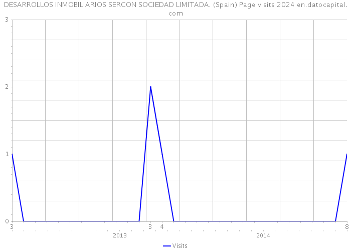 DESARROLLOS INMOBILIARIOS SERCON SOCIEDAD LIMITADA. (Spain) Page visits 2024 