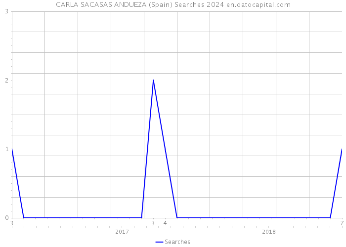 CARLA SACASAS ANDUEZA (Spain) Searches 2024 