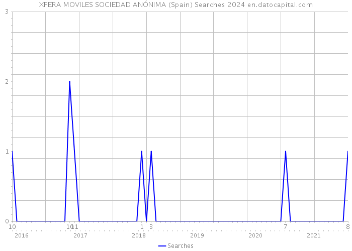 XFERA MOVILES SOCIEDAD ANÓNIMA (Spain) Searches 2024 