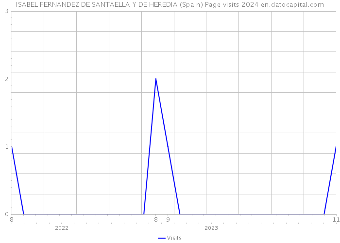 ISABEL FERNANDEZ DE SANTAELLA Y DE HEREDIA (Spain) Page visits 2024 