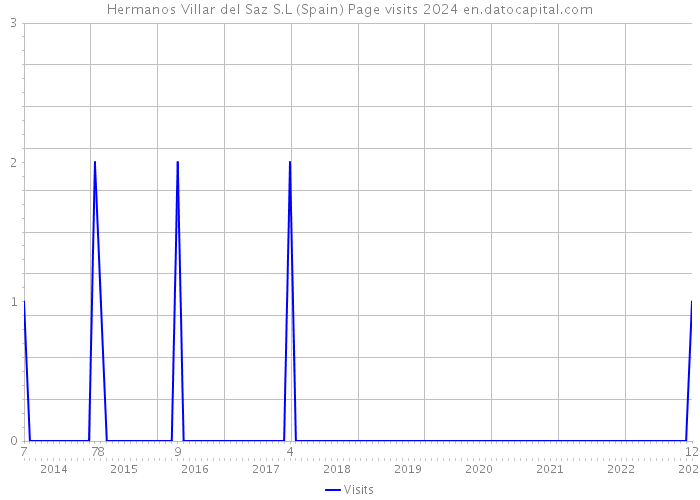 Hermanos Villar del Saz S.L (Spain) Page visits 2024 