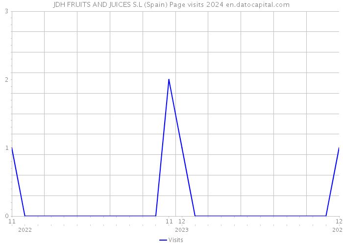 JDH FRUITS AND JUICES S.L (Spain) Page visits 2024 