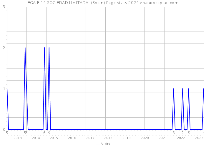 EGA F 14 SOCIEDAD LIMITADA. (Spain) Page visits 2024 