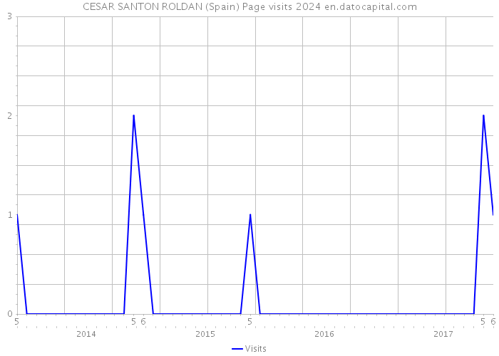 CESAR SANTON ROLDAN (Spain) Page visits 2024 