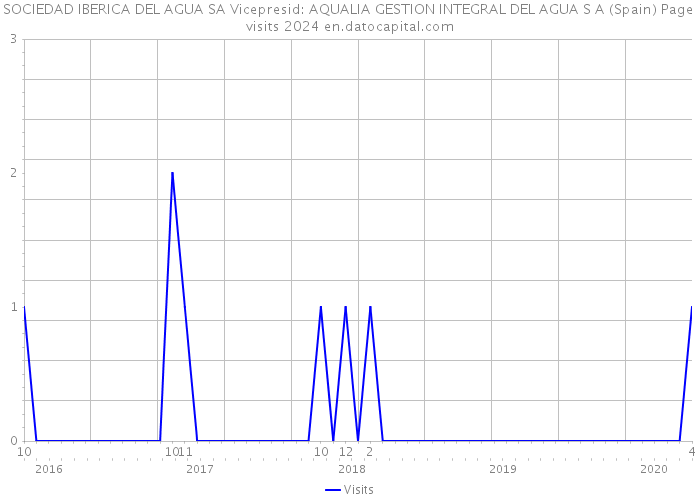 SOCIEDAD IBERICA DEL AGUA SA Vicepresid: AQUALIA GESTION INTEGRAL DEL AGUA S A (Spain) Page visits 2024 