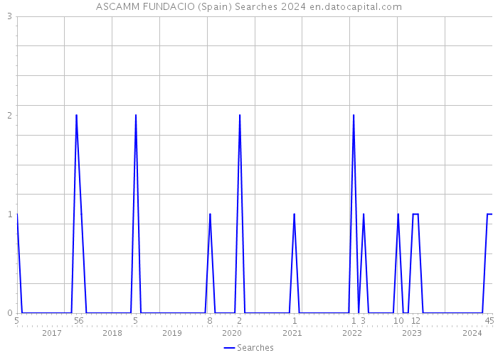 ASCAMM FUNDACIO (Spain) Searches 2024 