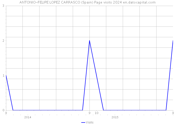 ANTONIO-FELIPE LOPEZ CARRASCO (Spain) Page visits 2024 