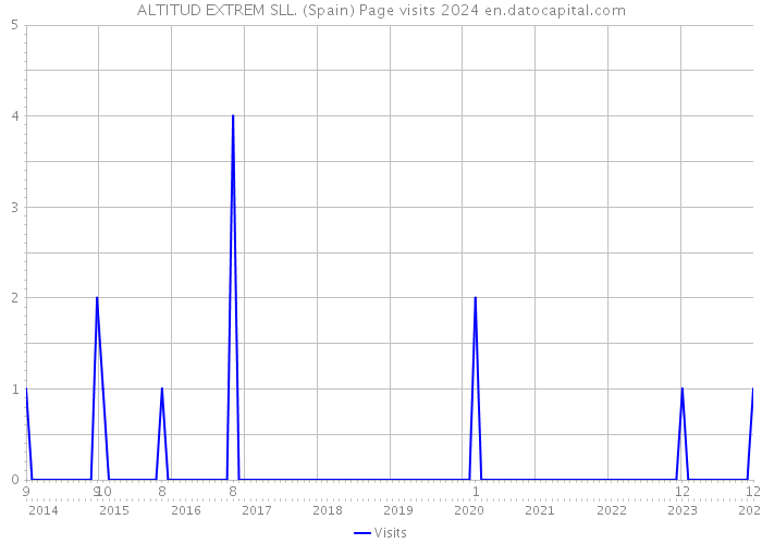 ALTITUD EXTREM SLL. (Spain) Page visits 2024 