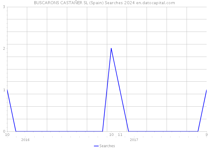 BUSCARONS CASTAÑER SL (Spain) Searches 2024 