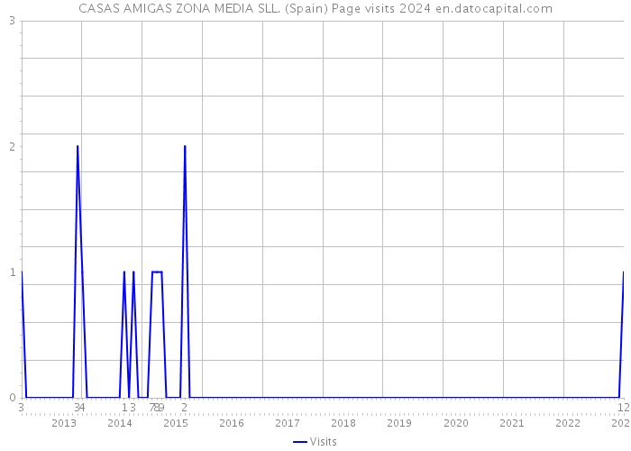 CASAS AMIGAS ZONA MEDIA SLL. (Spain) Page visits 2024 