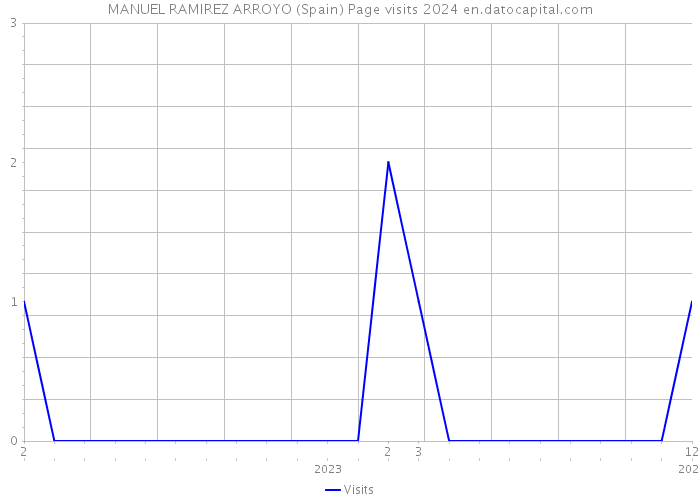 MANUEL RAMIREZ ARROYO (Spain) Page visits 2024 