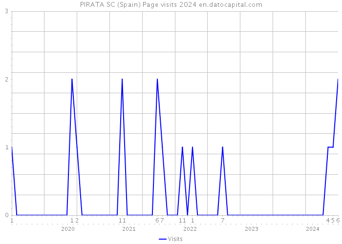 PIRATA SC (Spain) Page visits 2024 