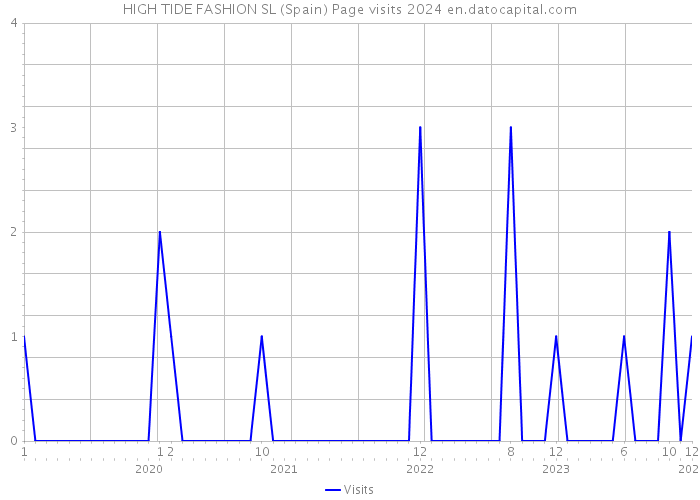 HIGH TIDE FASHION SL (Spain) Page visits 2024 