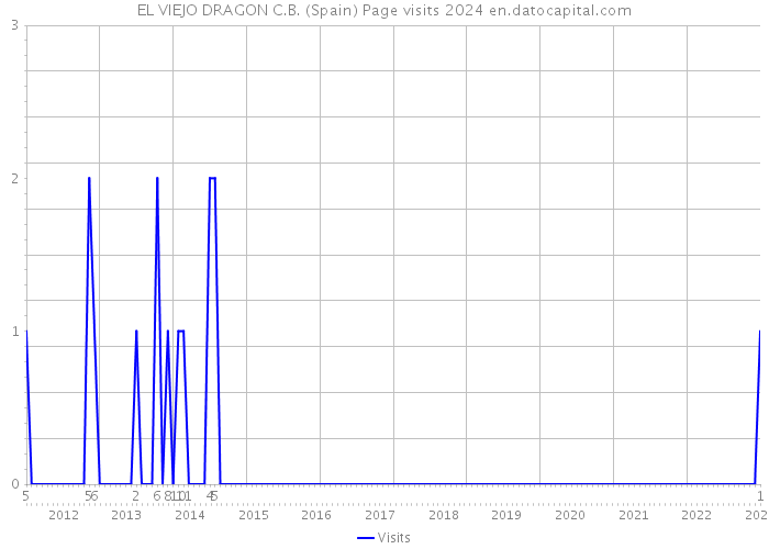 EL VIEJO DRAGON C.B. (Spain) Page visits 2024 