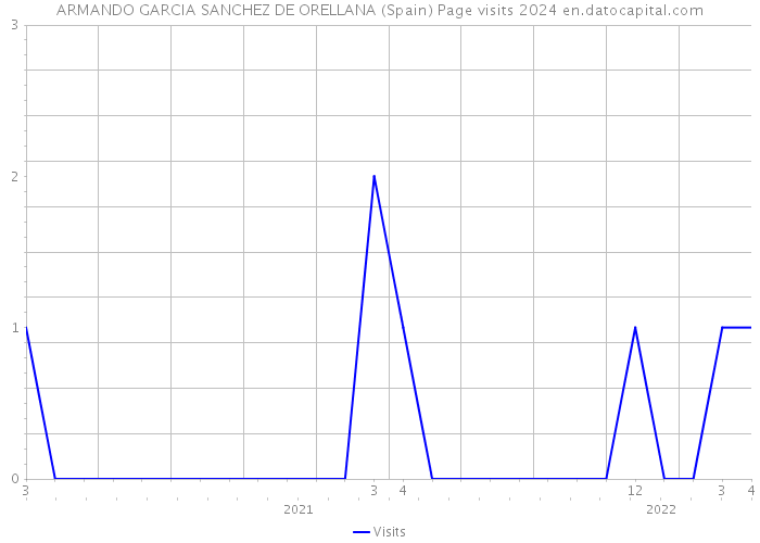 ARMANDO GARCIA SANCHEZ DE ORELLANA (Spain) Page visits 2024 