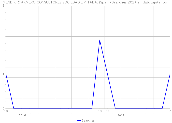 MENDIRI & ARMERO CONSULTORES SOCIEDAD LIMITADA. (Spain) Searches 2024 